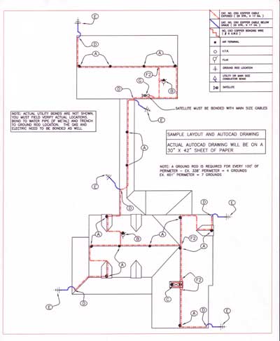 Basic Notes for Lightning Rod Installations